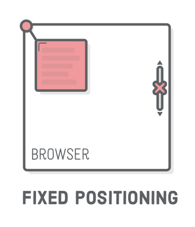 Diagram: fixed element positioned relative to the browser window, but with scrolling disabled