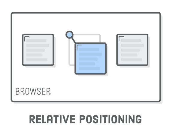 Diagram: relatively positioned box offset from the upper left corner of its static position