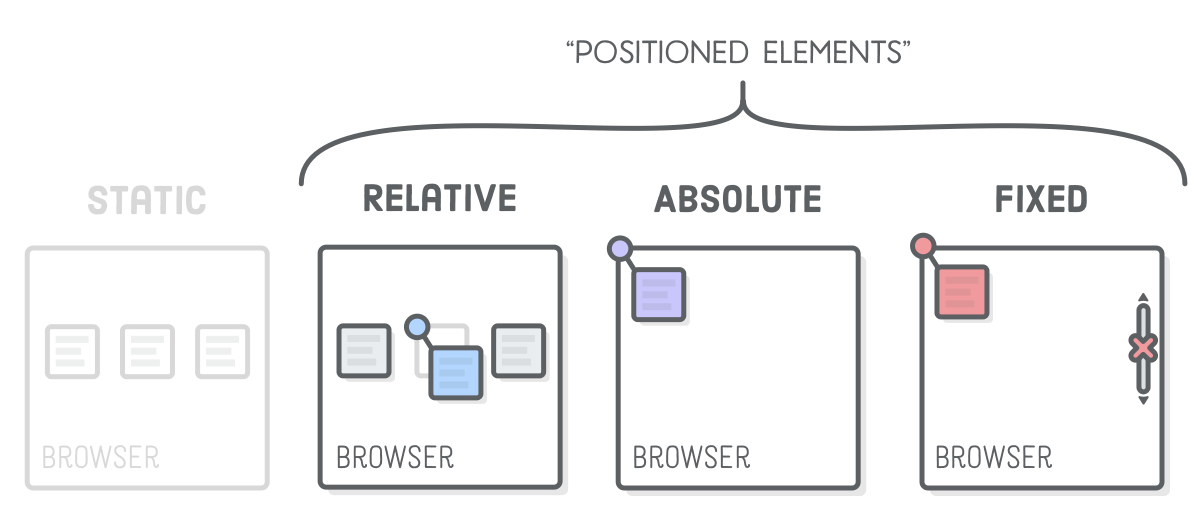 Diagram: relative, absolute, and fixed elements denoted as positioned elements