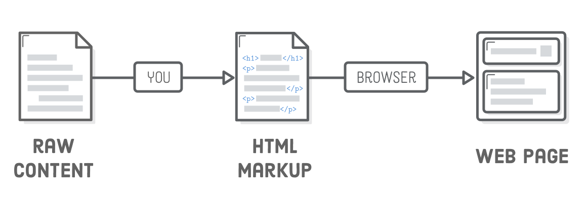 Diagrama: conteúdo bruto dentro da marcação HTML em uma página web
