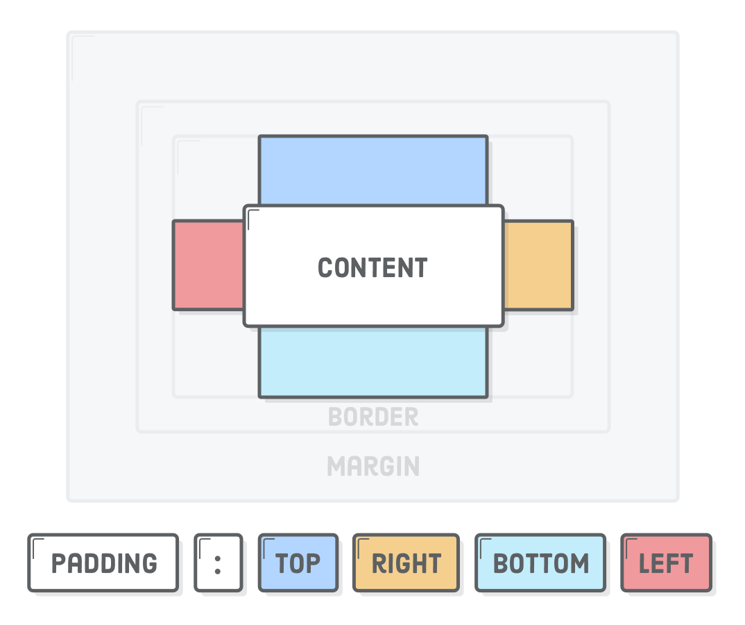 Diagram: CSS padding property with top, right, bottom, and left values highlighted