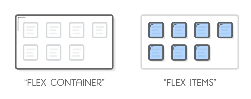 Diagram: flex container as a highlighted container wrapping grayed out elements versus flex items as highlighted boxes inside the container