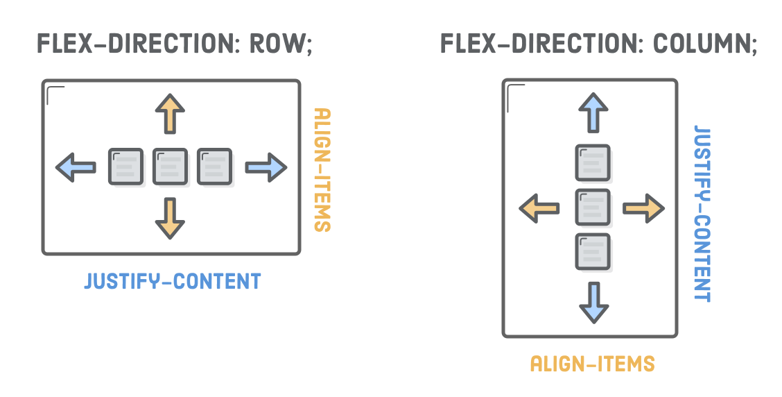 Diagram: axes flipped when flex-direction is equal to column