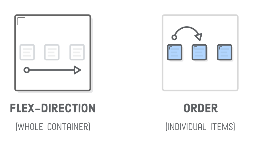Diagram: setting the order of a flex item individual with the order property