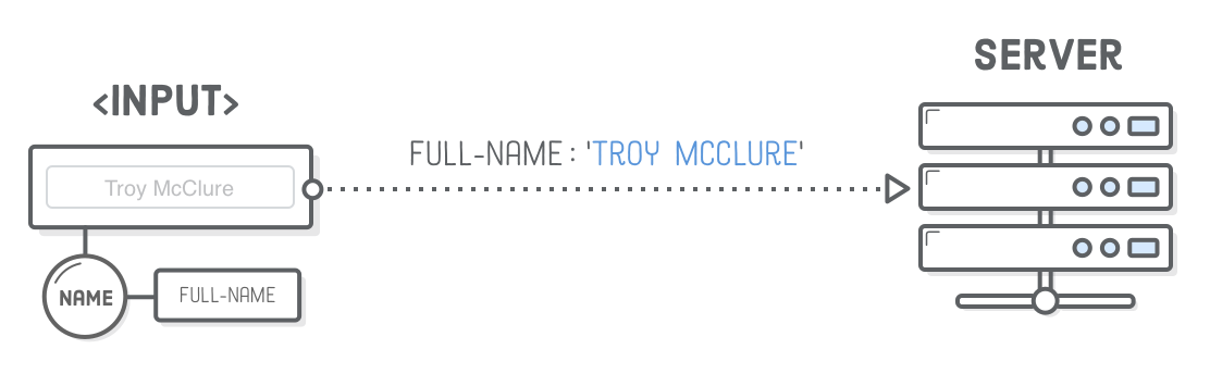 Diagram: name attribute of <input> element sending variable to server