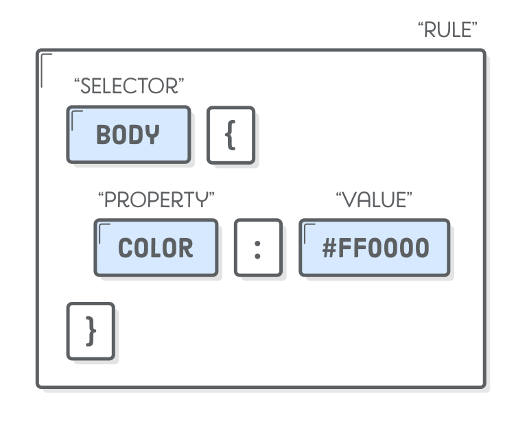 Diagrama: CSS rule composed of a selector and a series of property-value pairs