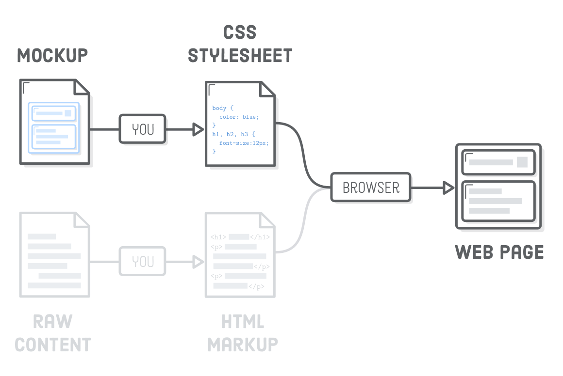 Diagrama: designer’s mockup turning into CSS and raw content turning into HTML markup. Both CSS and HTML markup turn into a rendered web page