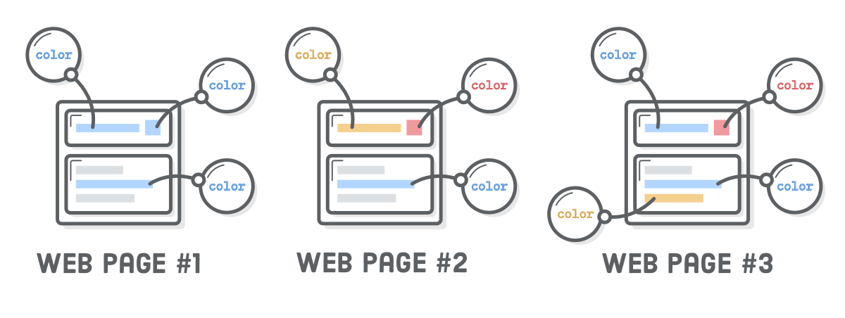 Diagram: 10 CSS rules attached directly to 10 different HTML elements via inline styles