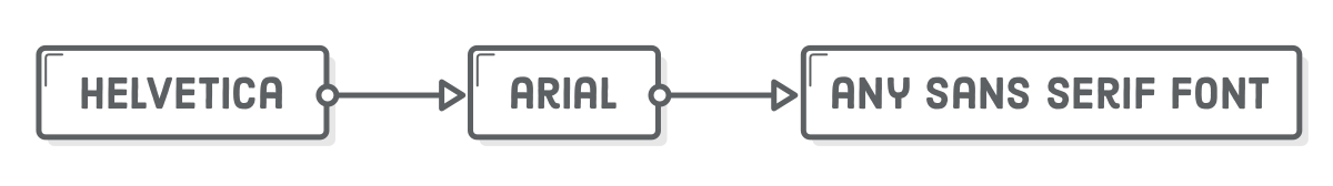 Diagram: Helvetica falling back to Arial falling back to any sans serif font