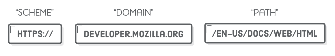 Diagram: scheme (https://), domain (developer.mozilla.org), path (/en-us/docs/web/html)