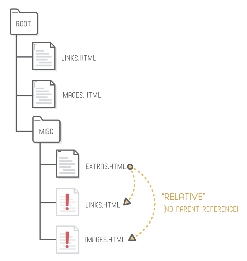 Diagram: attempting to link to the wrong HTML page due to a missing parent reference
