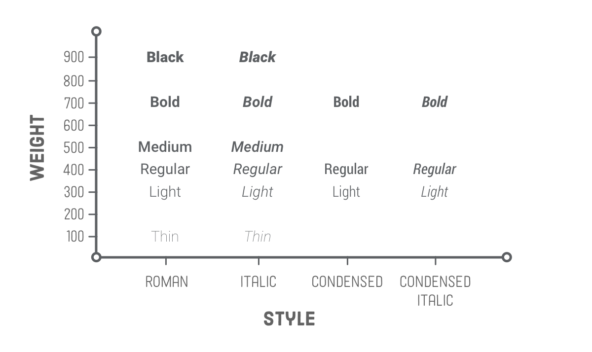 Chart of Roboto fonts: font weights (100-900) on x-axis, font styles (roman, italic, condensed) on y-axis