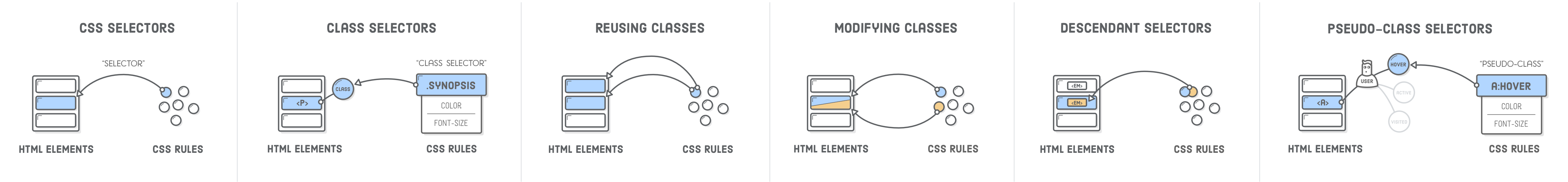 Vários diagramas mostrando as conexões entre regras CSS e elementos HTML